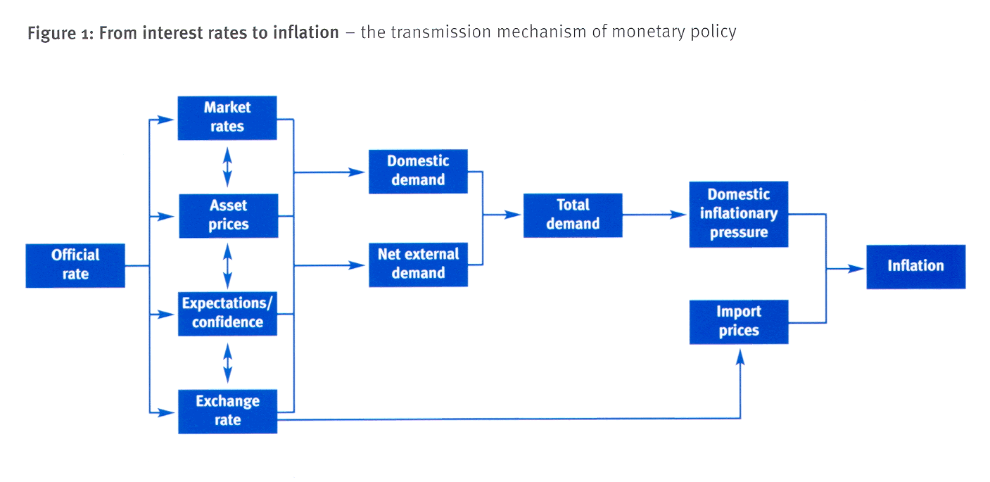 Monetary Policy Kills UK Factories