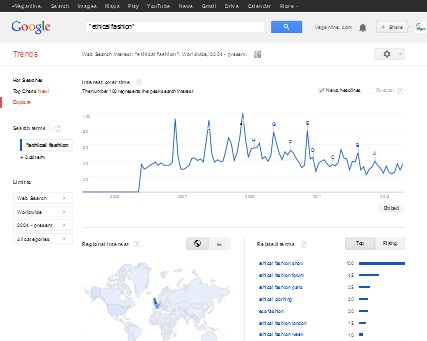 "Ethical Fashion" history of the search term co-incides with UK government-backed promotion of imports in 2005, even though they come from countries without a welfare state and imports help cause unemployment in the UK