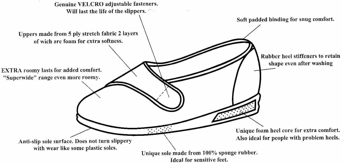 Diagram of Comfylux Slipper construction